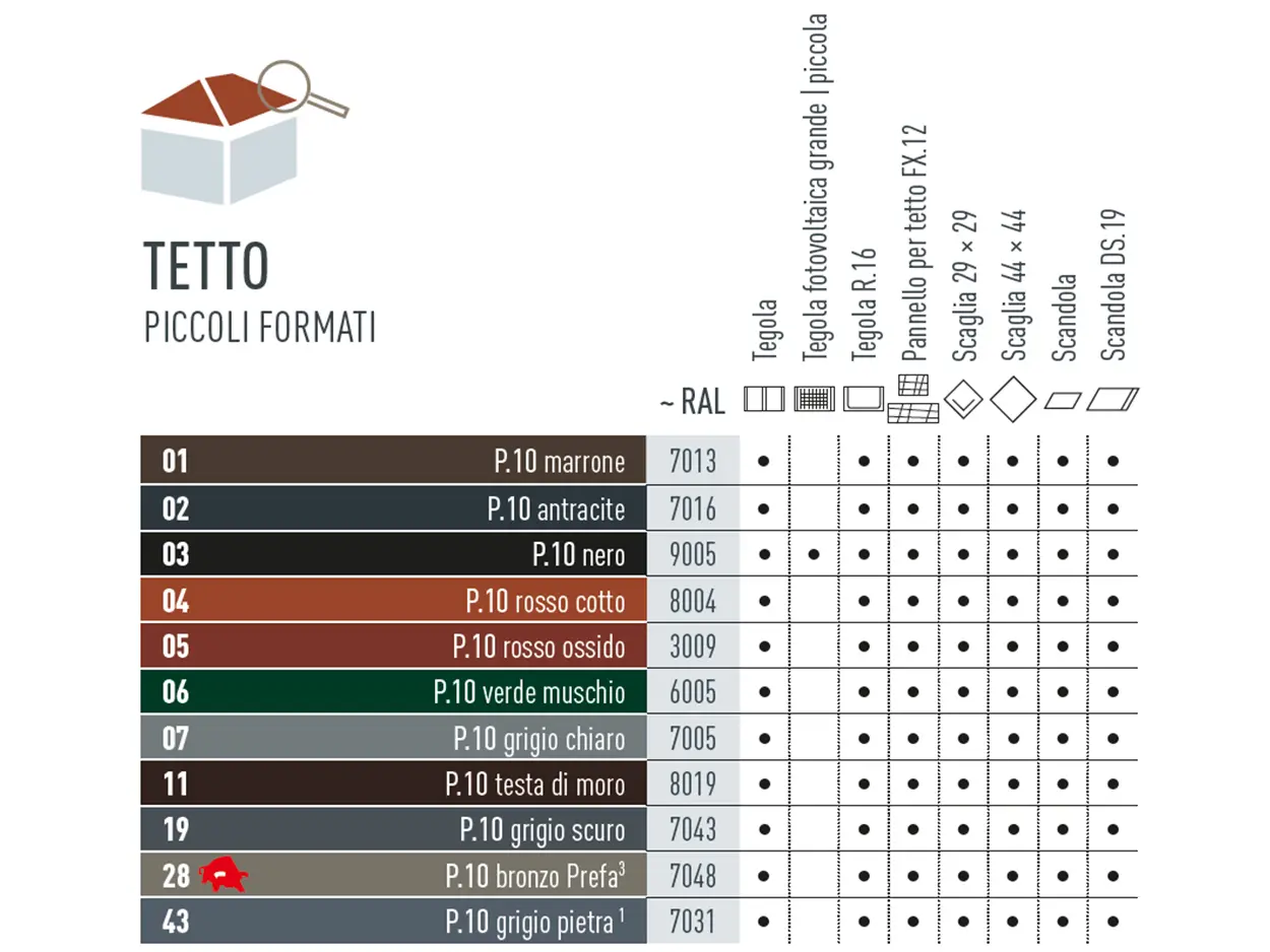 Tabella dei colori che mostra i colori in cui sono disponibili i prodotti per i tetti di piccolo formato. La tegola, la tegola fotovoltaica, la tegola R.16, il pannello per tetto FX.12, la scaglia 29 x 29, la scaglia 44 x 44, la scandola e la scandola DS.19 sono disponibili in diversi colori P.10.