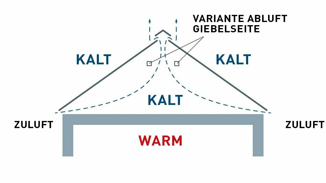 Technische Abbildung eines Dachaufbaus ohne Hinterlüftungsraum. Der Dachboden wird nicht für Wohnzwecke genutzt.