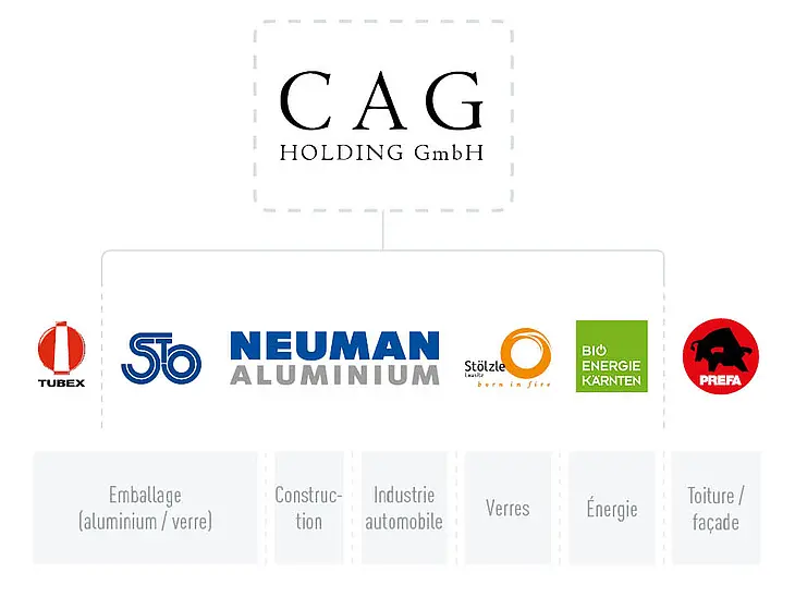 Groupe d’entreprises CAG Holding GmbH, logos des entreprises Tubex, Stölzle Oberglas, Neuman Aluminium, Stölzle Lausitz, Bio Energie Kärnten et PREFA, dans les secteurs de l’emballage (aluminium/verre), de la construction, de l’industrie automobile, des verres à boire et de l’énergie