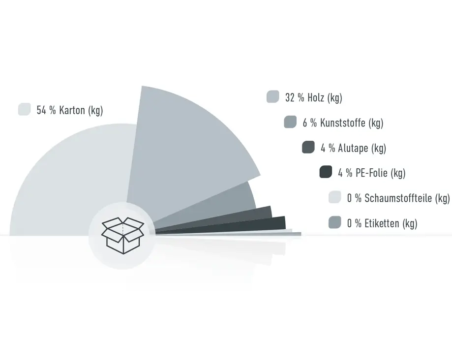 Grafik zu den Anteilen der Verpackungsmittel der PREFA, 54 % Karton, 32 % Holz, 6 % Kunststoffe, 4 % Alutape, 4 % PE-Folie, 0% Schaumstoffteile, 0% Etiketten, Anteile in kg gerechnet