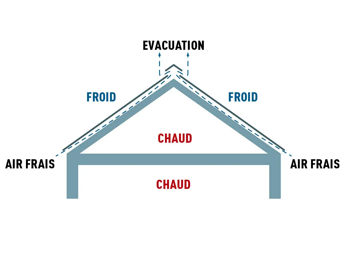 Illustration technique d’une toiture à lame d’air ventilée. Les combles peuvent être utilisés comme espace de vie.