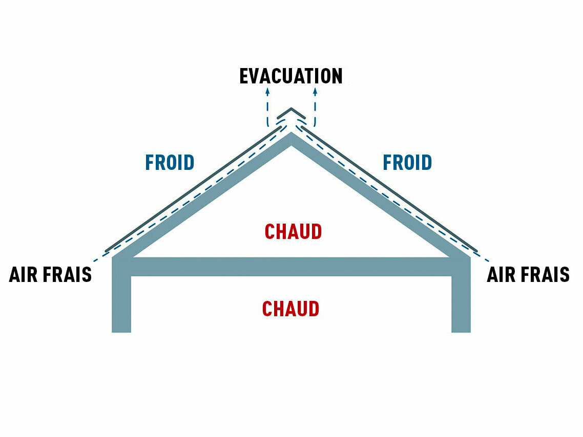 Illustration technique d’une toiture à lame d’air ventilée. Les combles peuvent être utilisés comme espace de vie.