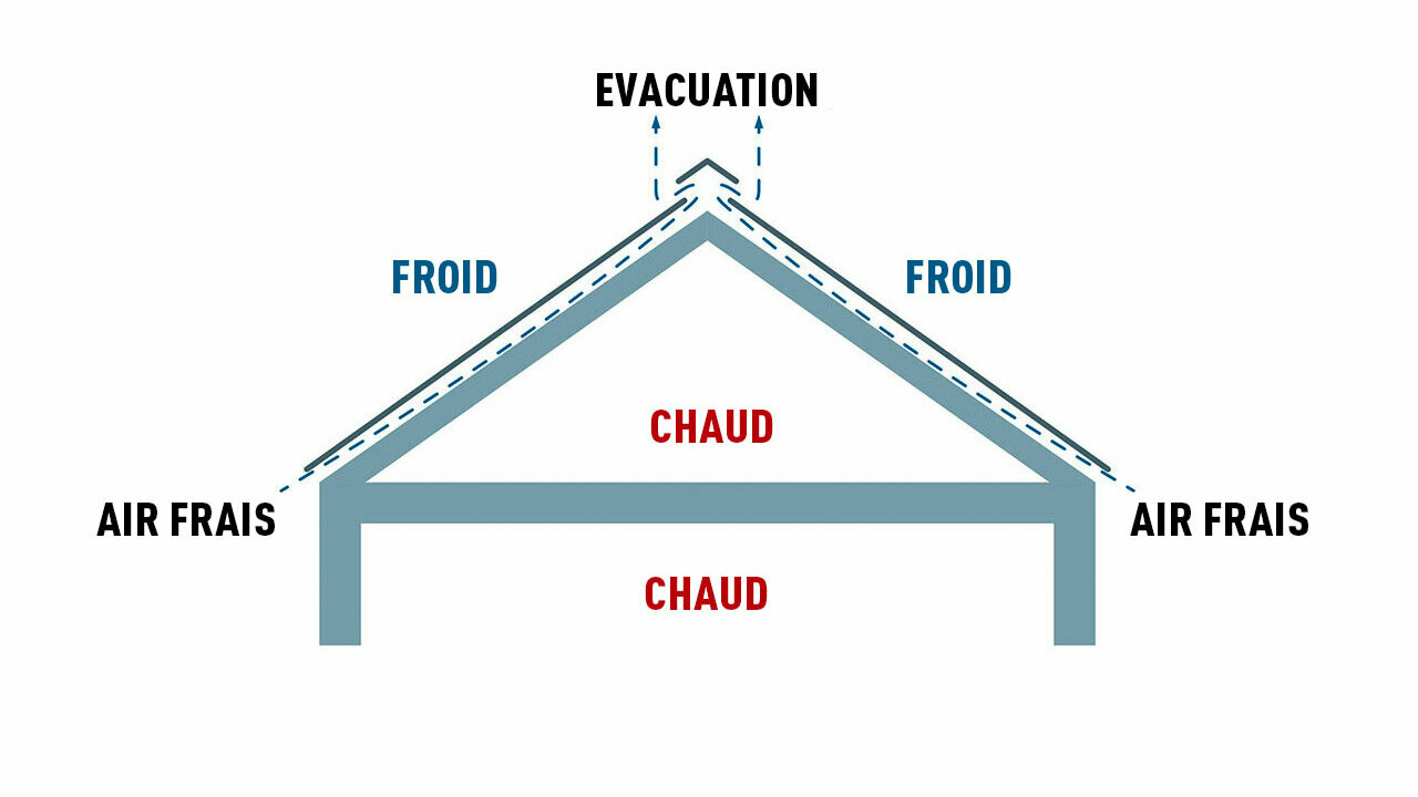 Représentation technique d’une structure de toit ventilée. Les combles peuvent être utilisés comme pièces habitables.
