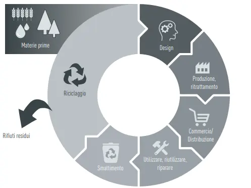 Grafico sull'economia circolare CAG: Materie prime, design, produzione, ritrattamento, commercio/distribuzione, utilizzo, riutilizzo, riparazione, smaltimento, riciclaggio/rifiuti residui