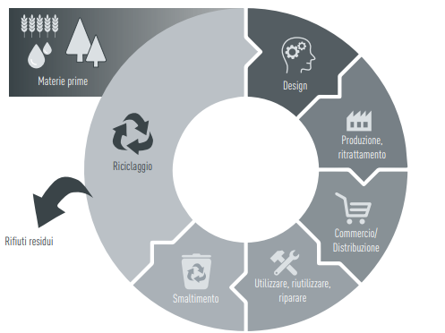 Grafico sull'economia circolare CAG: Materie prime, design, produzione, ritrattamento, commercio/distribuzione, utilizzo, riutilizzo, riparazione, smaltimento, riciclaggio/rifiuti residui