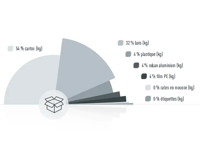 Graphique sur la part en kg, de matériaux d’emballage PREFA : 54 % de carton, 32 % de bois, 6 % de matières plastiques, 4 % de ruban aluminium, 4 % de film PE, 0 % de mousses, 0 % d’étiquettes