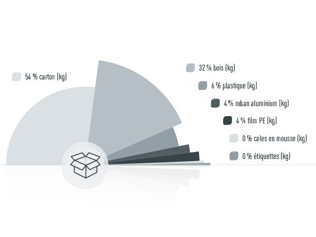 Graphique sur la part en kg, de matériaux d’emballage PREFA : 54 % de carton, 32 % de bois, 6 % de matières plastiques, 4 % de ruban aluminium, 4 % de film PE, 0 % de mousses, 0 % d’étiquettes