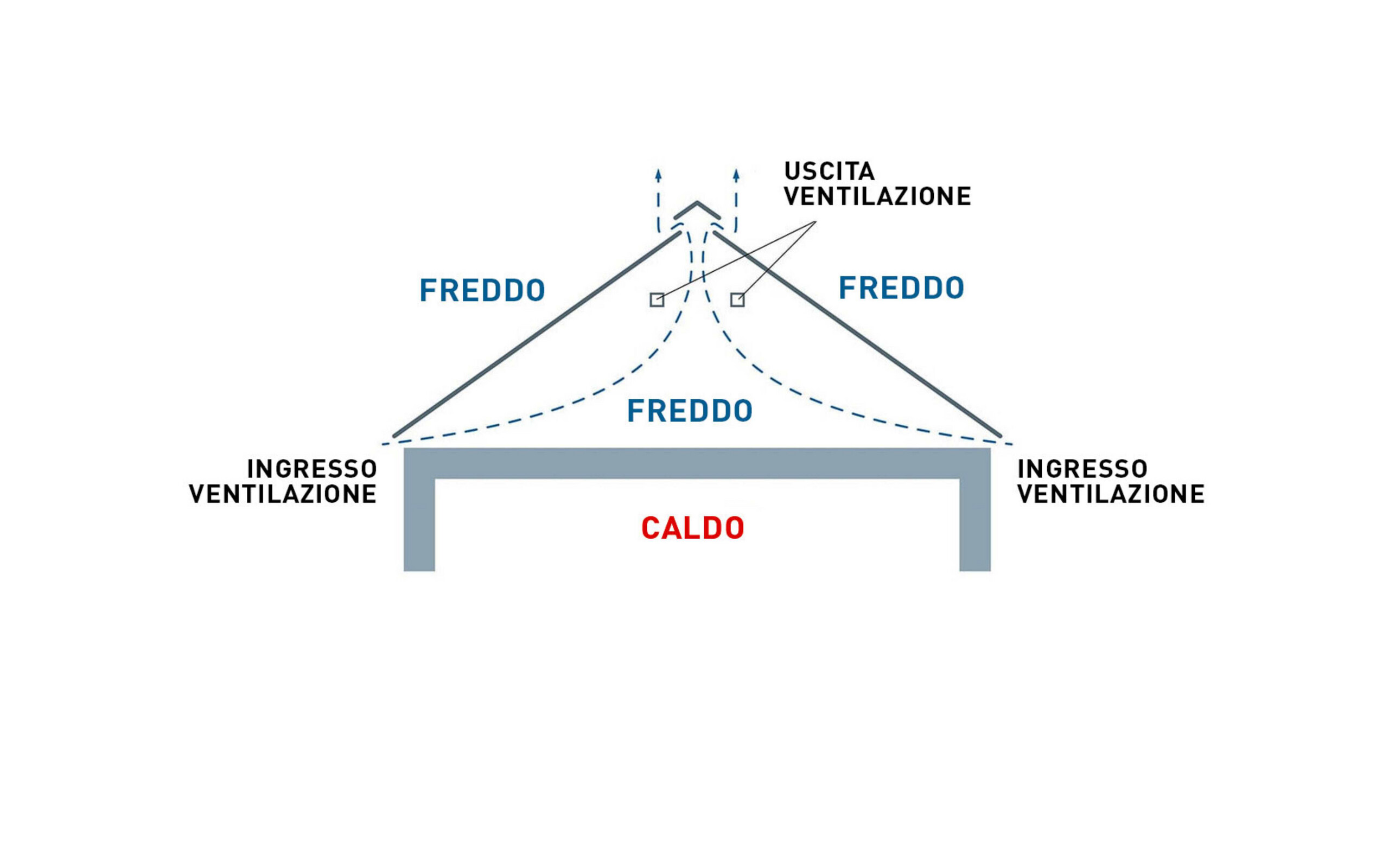 Rappresentazione tecnica di una struttura del tetto senza piano di retroventilazione. Il sottotetto non viene utilizzato come spazio abitabile.