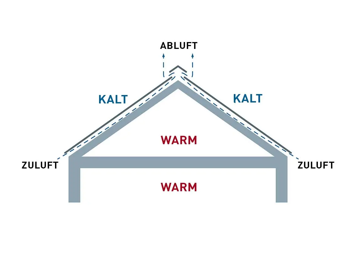 Technische Abbildung eines hinterlüfteten Dachaufbaus. Der Dachboden kann als Wohnraum genutzt werden.