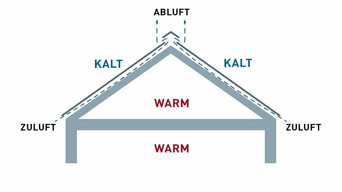 Technische Abbildung eines hinterlüfteten Dachaufbaus. Der Dachboden kann als Wohnraum genutzt werden.