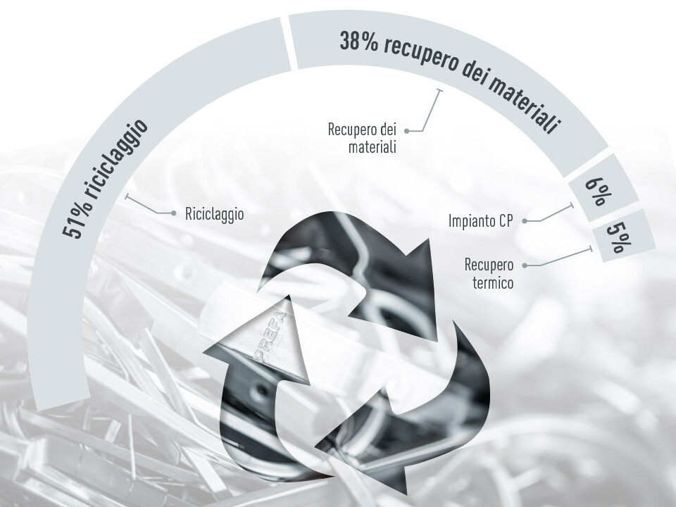 Grafico sullo smaltimento dei rifiuti presso PREFA, azioni: 51% riciclo, 38% recupero di materiali, 6% impianto CP, 5% recupero termico