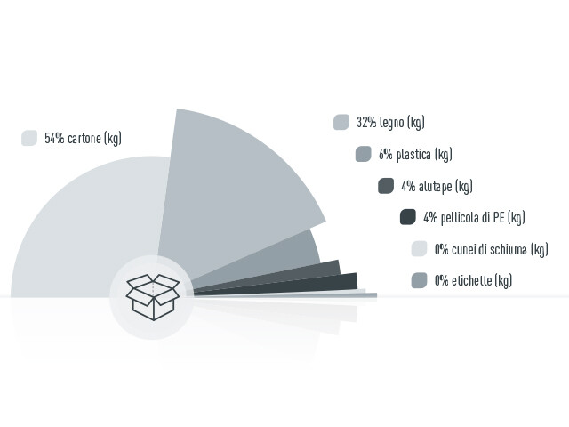 Grafico che mostra le proporzioni dei materiali di imballaggio di PREFA, 54% cartone, 32% legno, 6% plastica, 4% nastro di alluminio, 4% film PE, 0% parti in schiuma, 0% etichette, proporzioni calcolate in kg