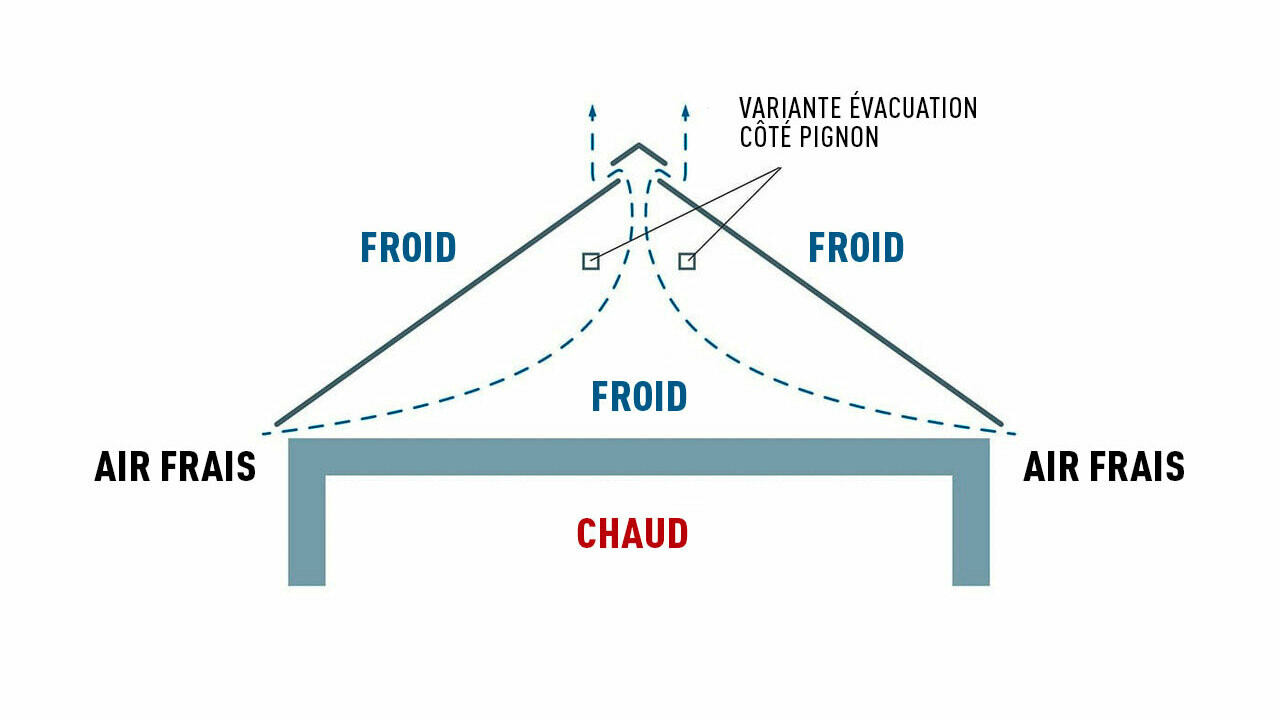 Représentation technique d’une structure de toit sans espace ventilé. Les combles ne sont pas utilisés à des fins d’habitation.