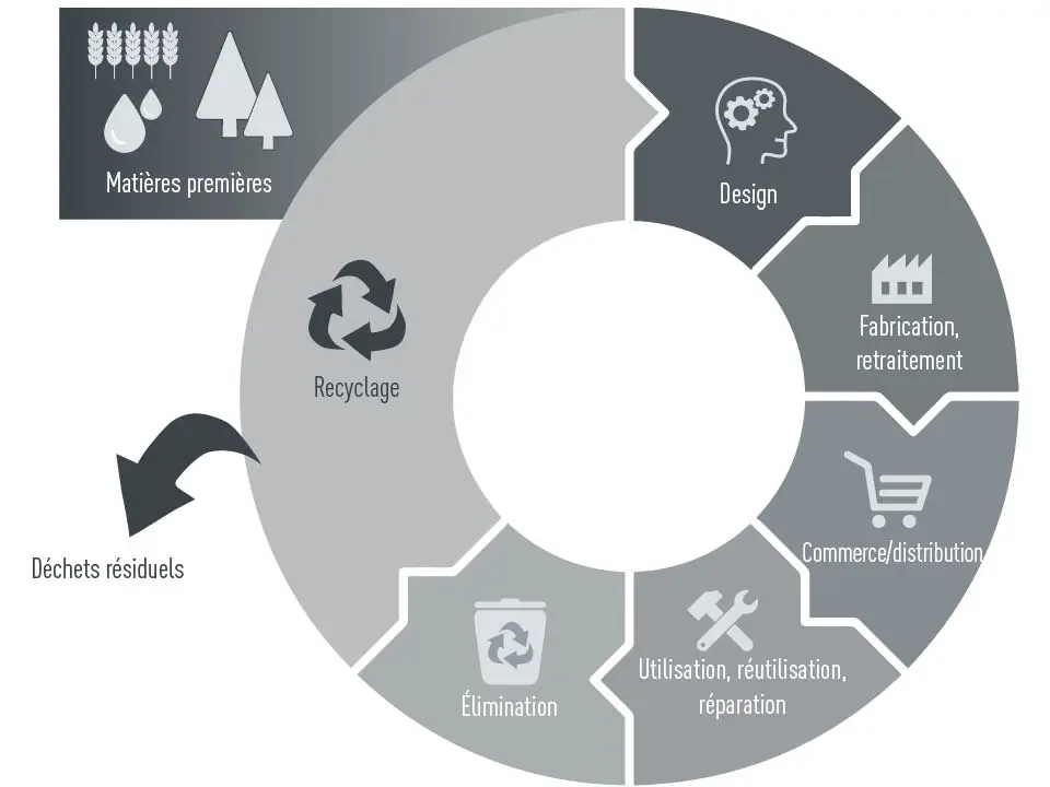 Graphique représentant l’économie circulaire au sein de CAG : matières premières, conception, fabrication, retraitement, commerce/distribution, utilisation, réutilisation, réparation, élimination, recyclage / déchets résiduels
