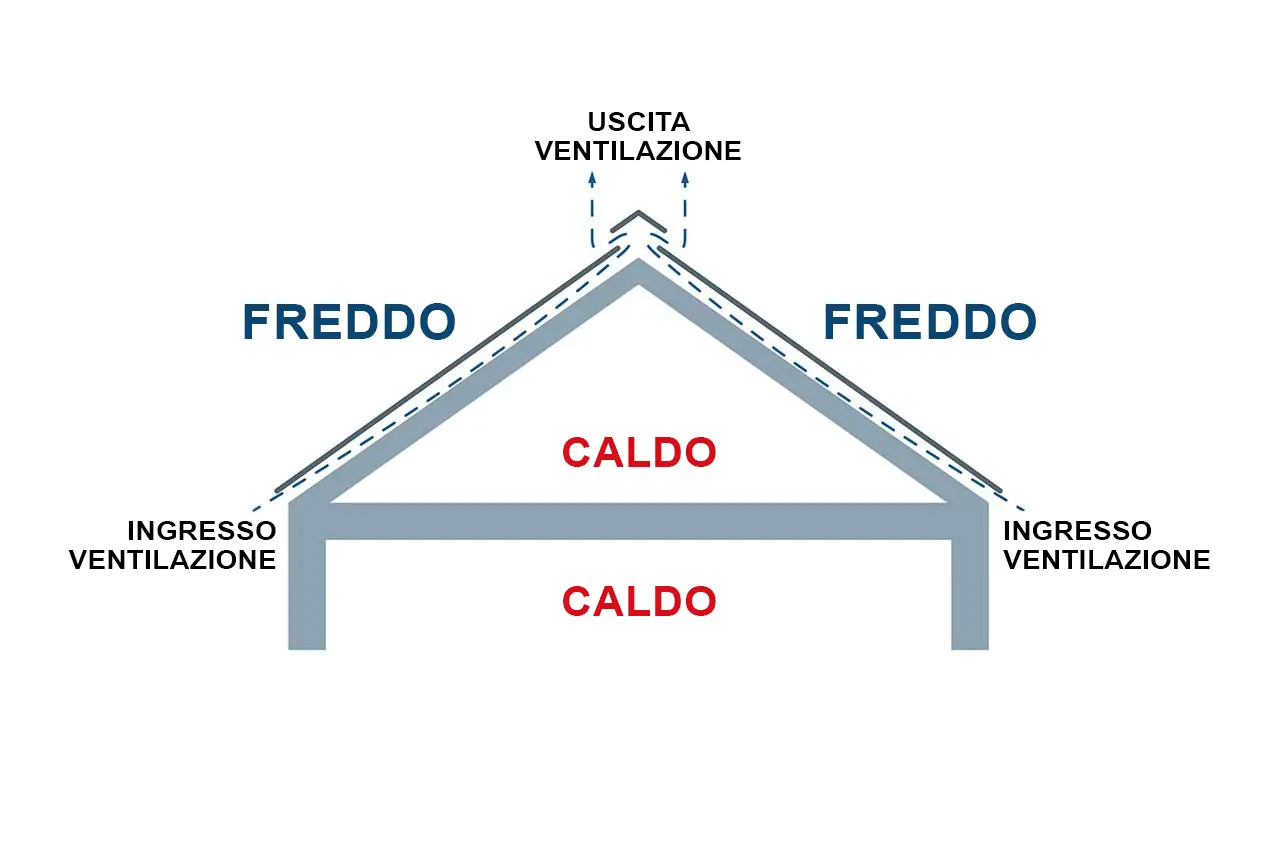 Rappresentazione tecnica di una struttura del tetto a cortina retroventilata. Il sottotetto può essere utilizzato anche come spazio abitabile.