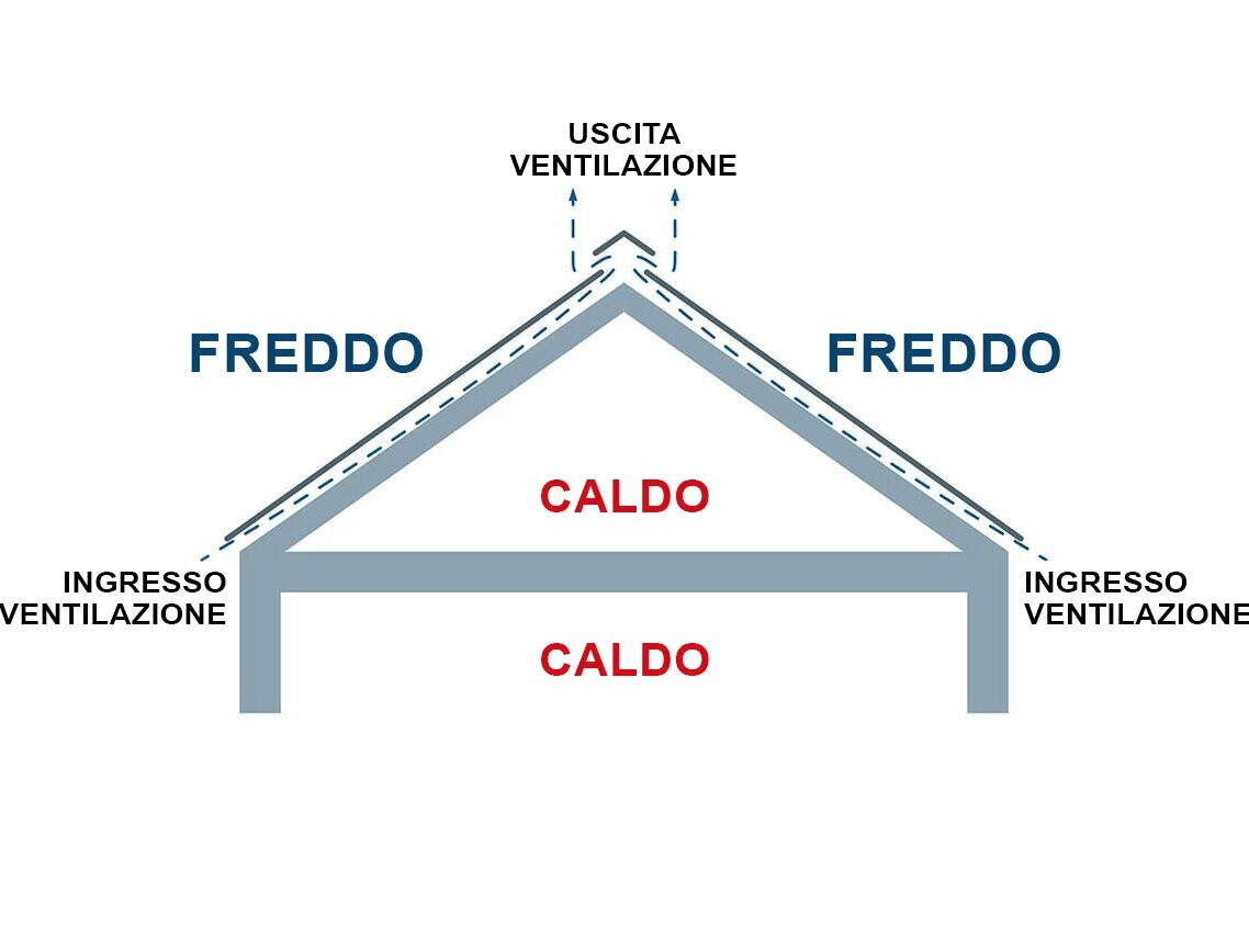 Rappresentazione tecnica di una struttura del tetto a cortina retroventilata. Il sottotetto può essere utilizzato anche come spazio abitabile.