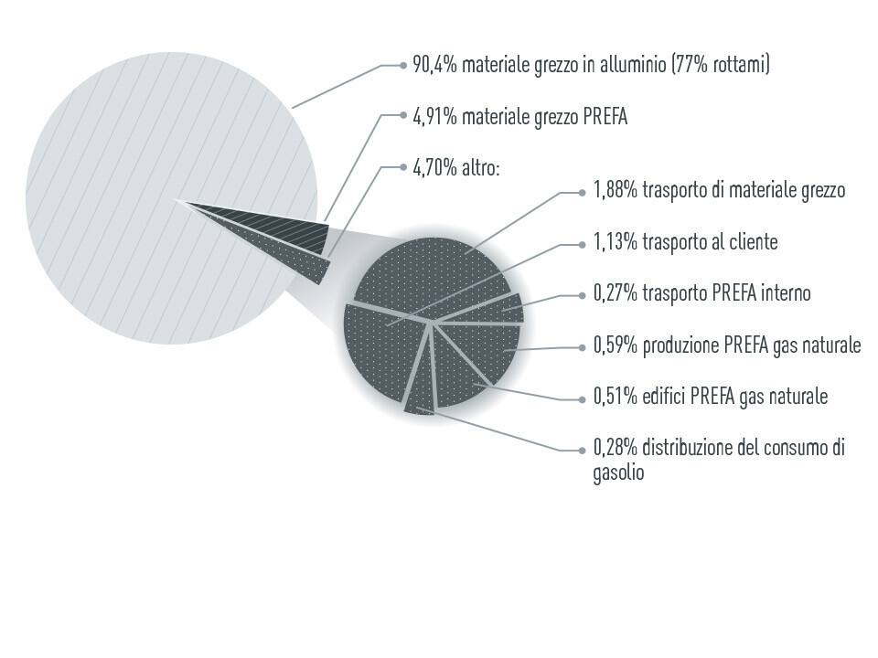 Grafico che mostra la ripartizione delle emissioni di CO2 presso PREFA: 90,4% materiale grezzo alluminio, 4,91% materiale grezzo PREFA, 4,70% altro (trasporto, produzione)