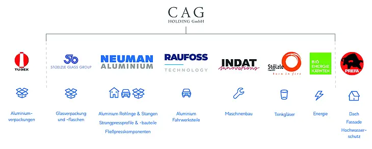 Firmengruppe CAG Holding GmbH, Firmenlogos Tubex, Stölzle Oberglas, Neuman Aluminium, Stölzle Lausitz, Bio Energie Kärnten und PREFA, aus den Branchen Verpackung (Aluminium/Glas), Bau, Automobilindustrie, Trinkgläser und Energie