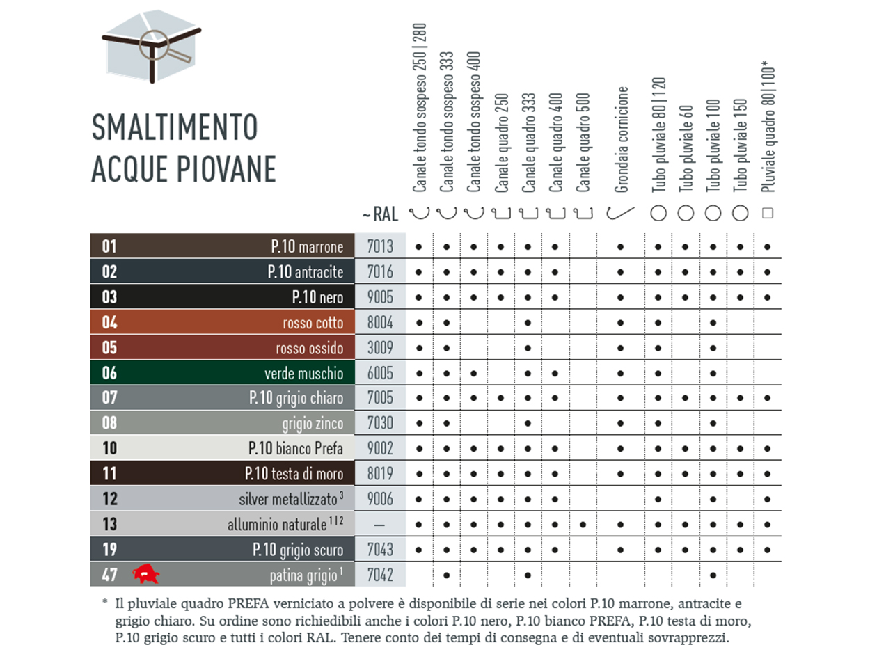 Tabella che mostra i colori in cui è disponibile il sistema di smaltimento acque PREFA. I sistemi di smaltimento acque sono disponibili in vari colori P.10 e standard. 